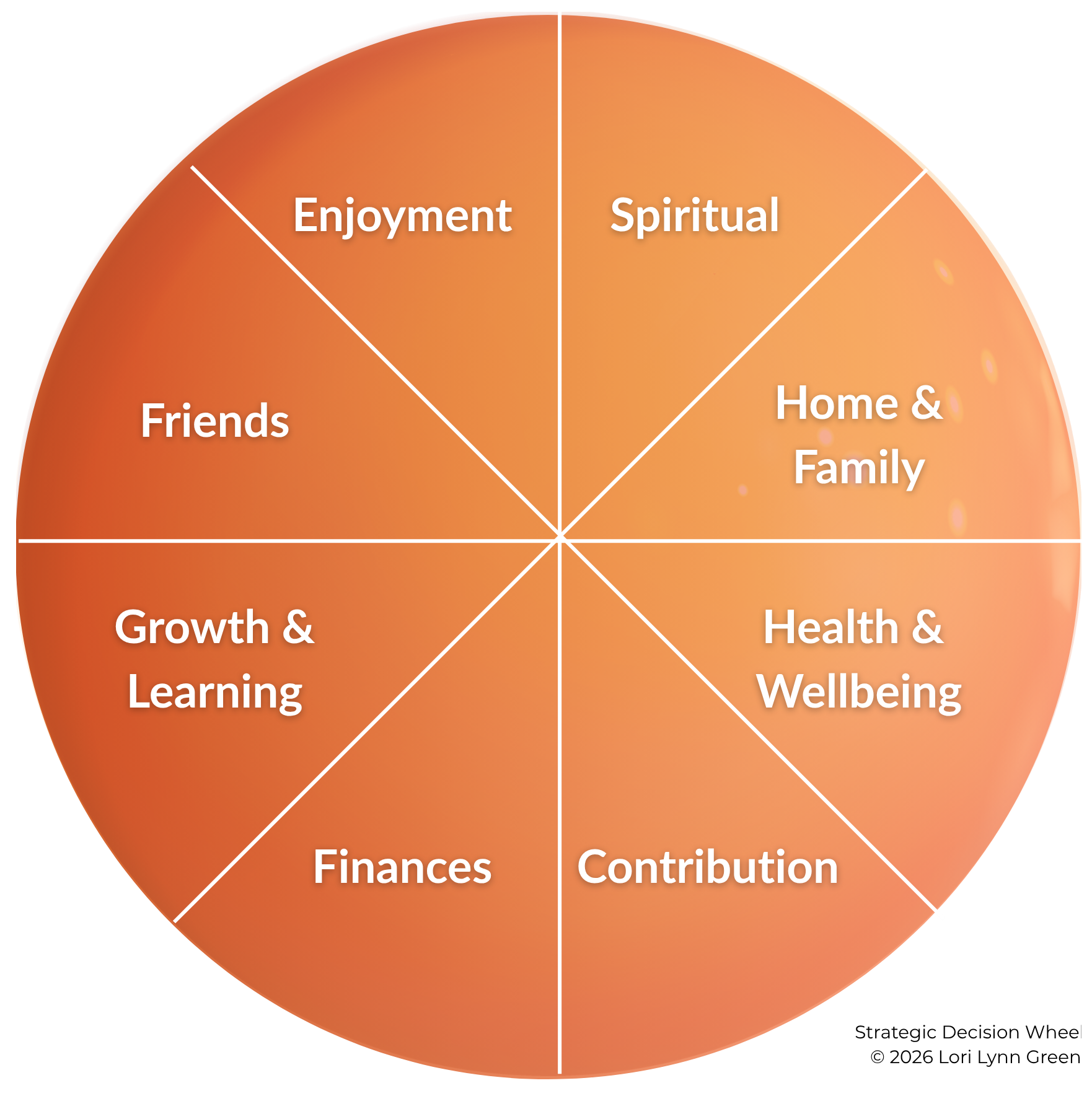 Strategic Decision Wheel™ © 2026 Lori Lynn Greene
